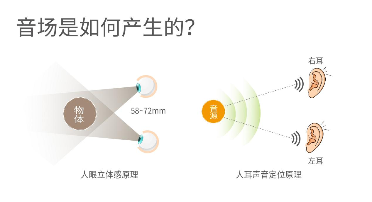??聲音是怎么被定位的？